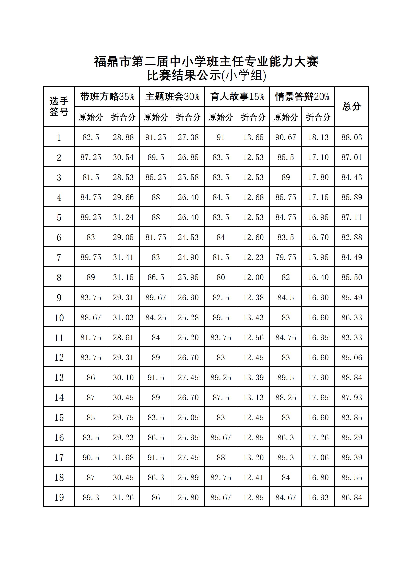 2025班主任专业大赛 比赛结果公示(1)_00.jpg