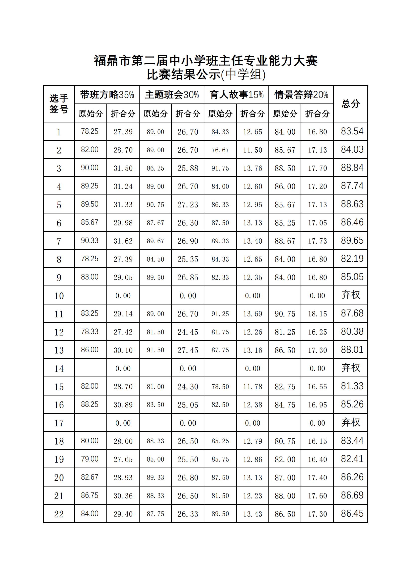 2025班主任专业大赛 比赛结果公示(1)_01.jpg